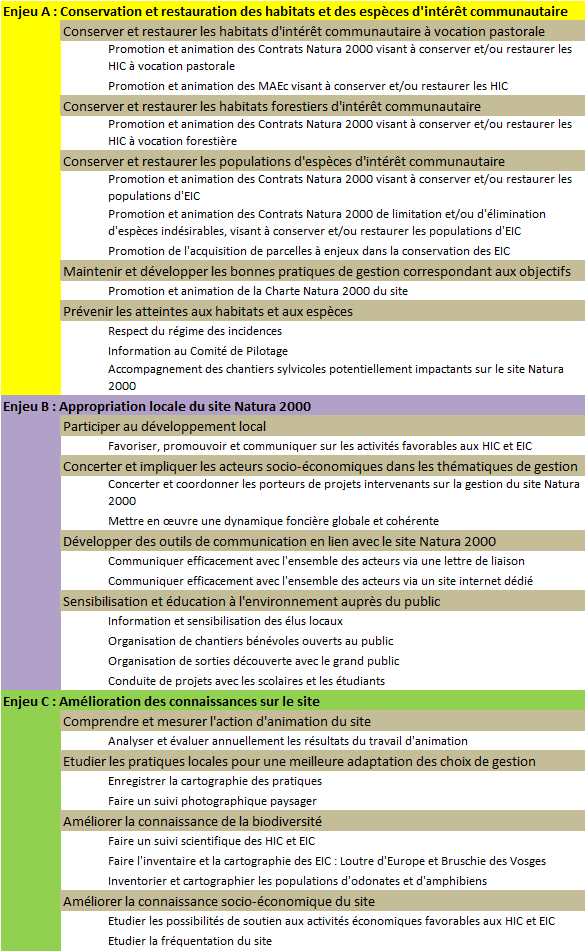 Enjeux, objectifs et actions Enjeux, objectifs et actions